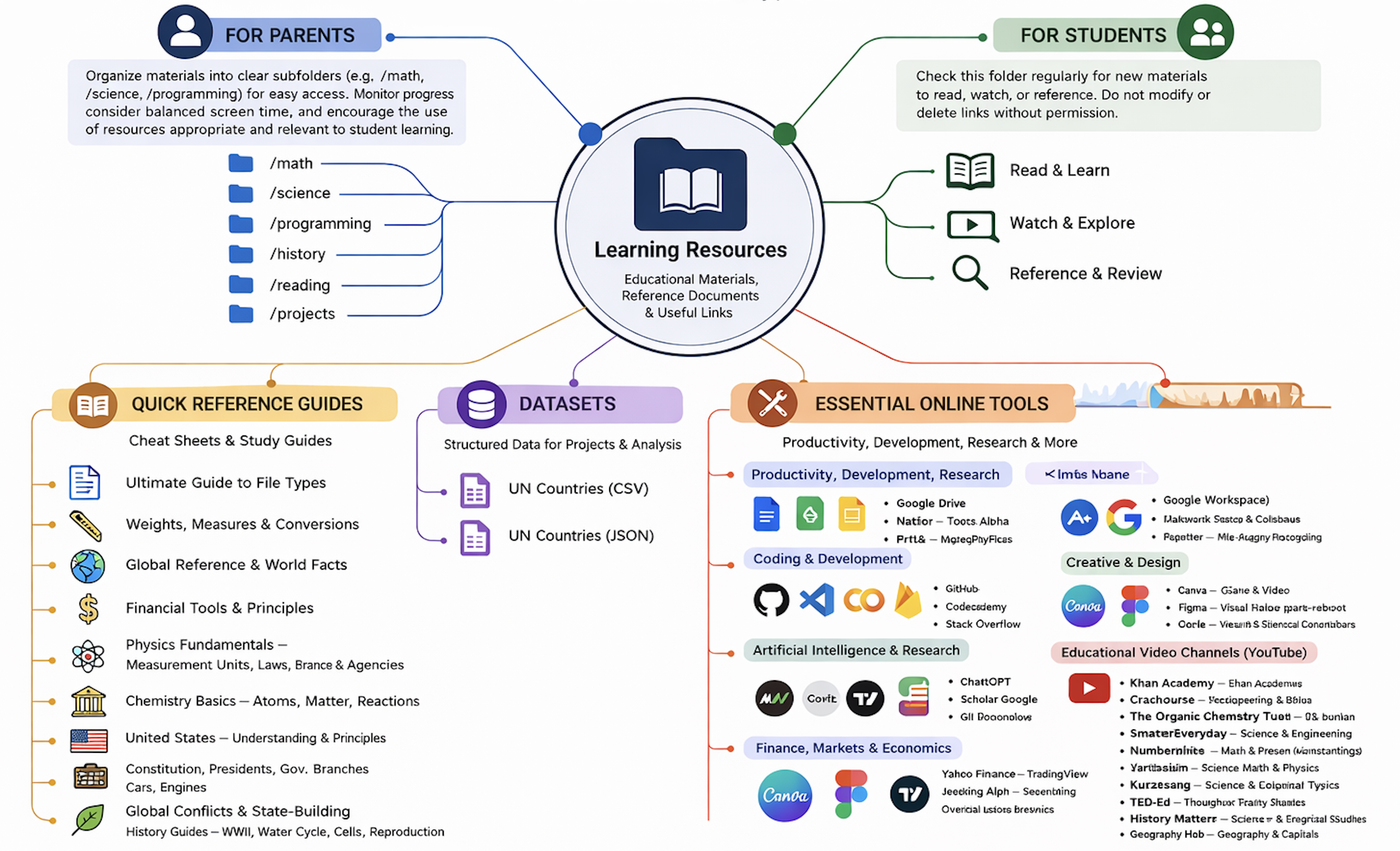 Learning resources map showing parent guidance, student guidance, subject folders, quick reference guides, datasets, and essential online tools.